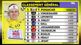 Tour de France : Coup double pour Pogacar, tous les classements 2025