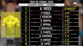 Tour de France : Les classements de l'étape et du maillot jaune après le 3 septembre