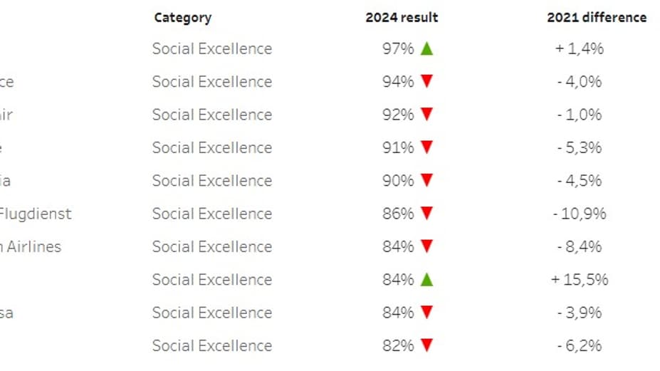 Classement des compagnies aériennes européennes en fonction de la satisfaction des pilotes 