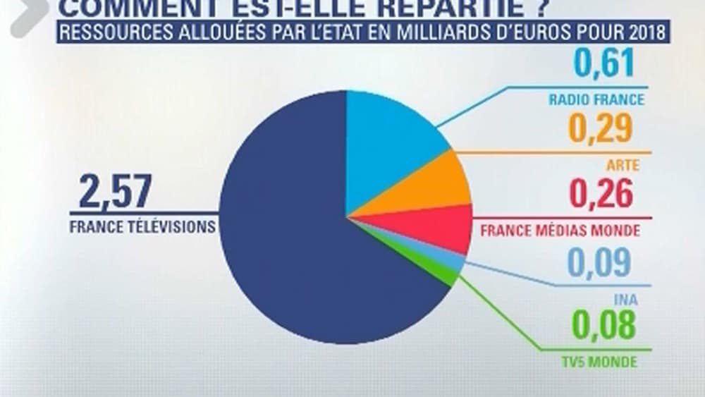Répartition de la redevance Répartition de la redevance
