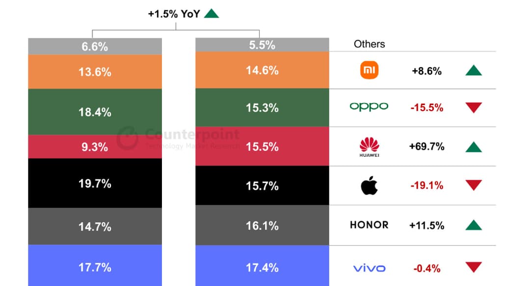 Les chiffres du dernier rapport de Counterpoint Research sur le marché des smartphones en Chine lors des trois premiers mois de l'année 2024. Les chiffres du dernier rapport de Counterpoint Research sur le marché des smartphones en Chine lors des trois premiers mois de l'année 2024.