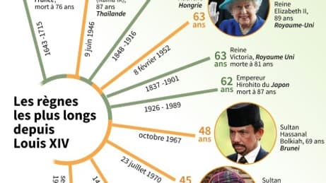 Les règnes les plus longs depuis Louis XIV