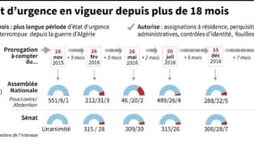 L'Etat d'urgence en France