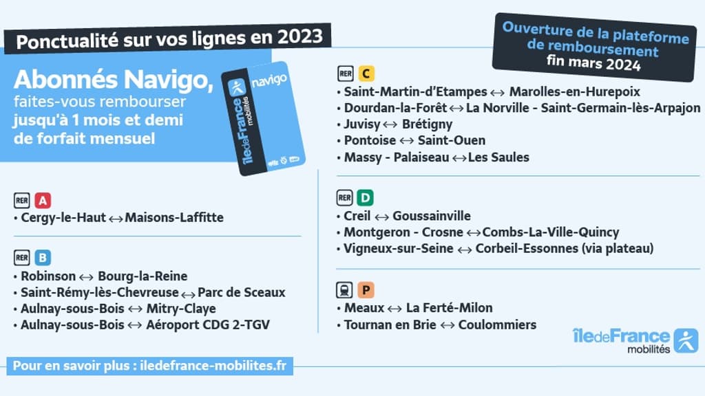 Plusieurs tronçons des lignes A, B, C et D du RER, ainsi que sur la ligne P du Transilien seront concernés par ces dédommagements. Plusieurs tronçons des lignes A, B, C et D du RER, ainsi que sur la ligne P du Transilien seront concernés par ces dédommagements.