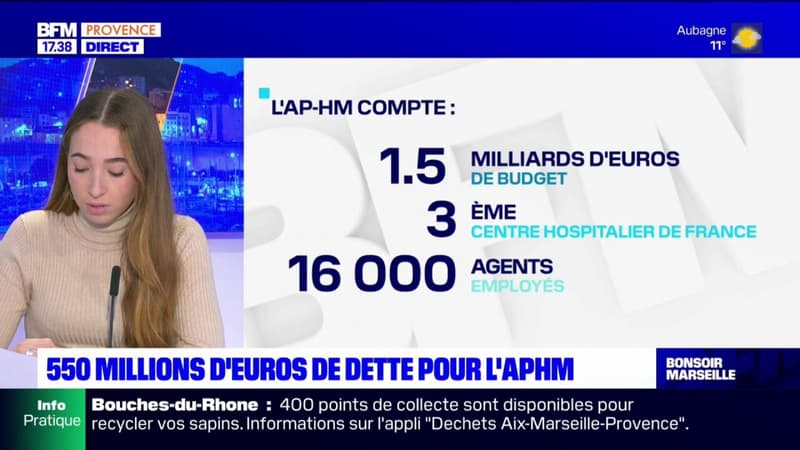 Marseille: 550 millions d'euros de déficit pour l'AP-HM sur la période 2016-2020