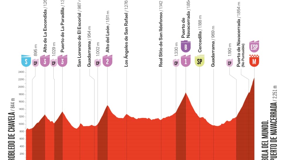 Le profil de la 20e étape de la Vuelta 2025