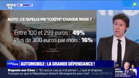 49% des Français affirme que leur voiture leur coûte entre 100 et 299 euros par mois