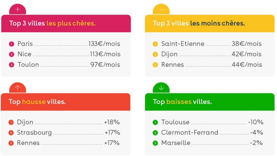 L'étude de Yespark évoque une hausse de 6% du prix du stationnement en moyenne dans les parkings des grandes villes de France. L'étude de Yespark évoque une hausse de 6% du prix du stationnement en moyenne dans les parkings des grandes villes de France.