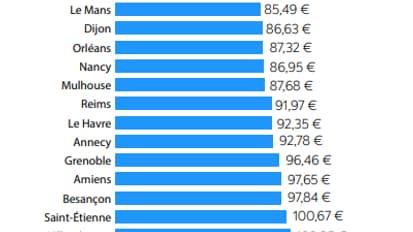 Classement des prix de l’assurance Habitation pour les 40 villes de plus de 100 000 habitants en France Classement des prix de l’assurance Habitation pour les 40 villes de plus de 100 000 habitants en France