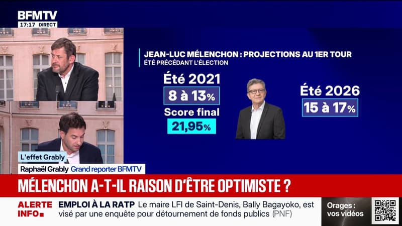 L'EFFET GRABLY - Présidentielle 2027: Jean-Luc Mélenchon a-t-il raison d'être optimiste?