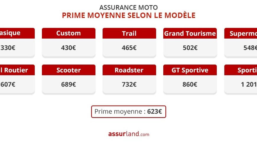 Prime moyenne selon le modèle Prime moyenne selon le modèle