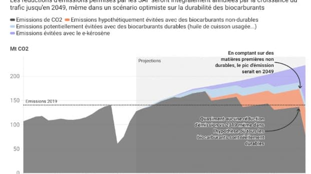 La croissance du trafic aérien annule les efforts permis par les SAF, selon T&E La croissance du trafic aérien annule les efforts permis par les SAF, selon T&E