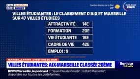 Aix-Marseille classée à la 20ème place des meilleures métropoles étudiantes