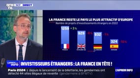 La France reste la première destination en Europe pour les investisseurs étrangers 
