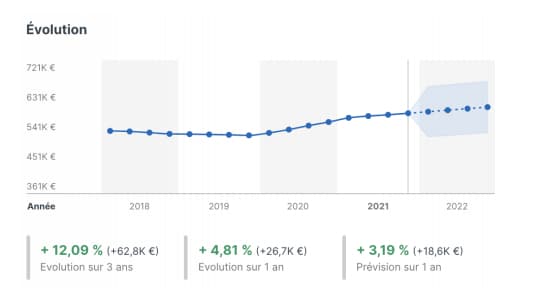 Les prix montent à Chamonix avec un prix médian des annonces parues de 8.900 euros/m². Les prix montent à Chamonix avec un prix médian des annonces parues de 8.900 euros/m².
