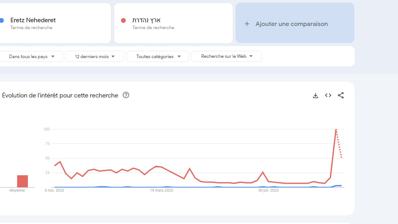 Évolution des recherches pour les termes "ארץ נהדרת" et "Eretz Nehederet" en novembre 2023 via Google Trends.