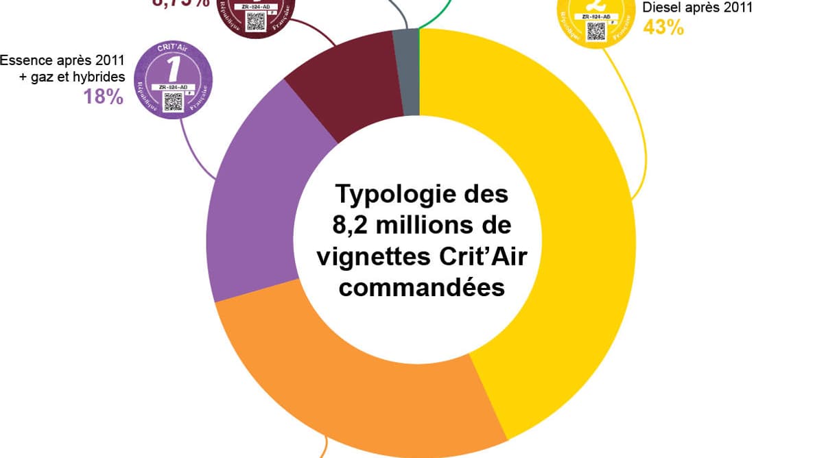 Typologie des 8,2 millions de vignettes Crit'Air commandées Typologie des 8,2 millions de vignettes Crit'Air commandées