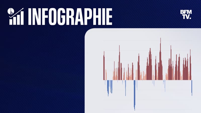 INFOGRAPHIES. Le froid revient en France, mais c'est de plus en plus inhabituel