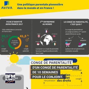 Aviva offre 10 semaines de congé parental à ses salariés français