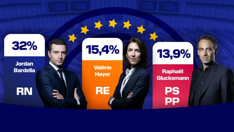 Résultats élections européennes: le RN arrive en tête avec 32%, Renaissance deuxième avec 15,4%