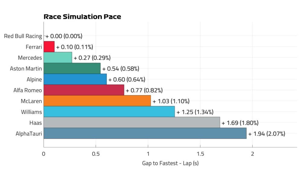 Estimation du rythme de course pour la saison 2023 de Formule 1 Estimation du rythme de course pour la saison 2023 de Formule 1