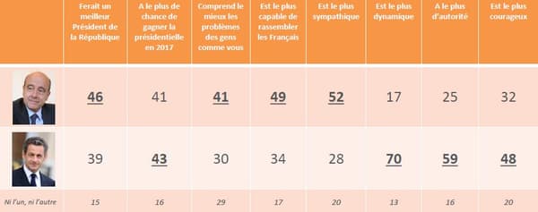 Nicols Sarkozy l'emporte sur 3 critères.