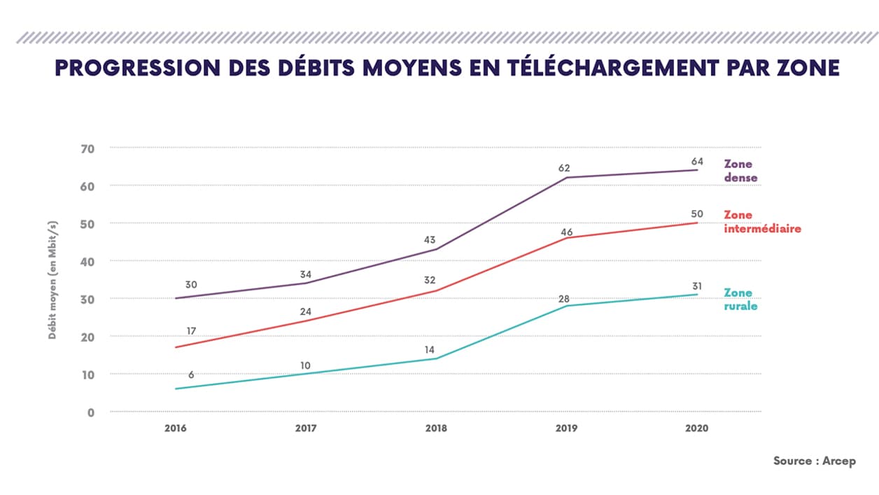 Débits descendants moyens selon les zones géographiques 