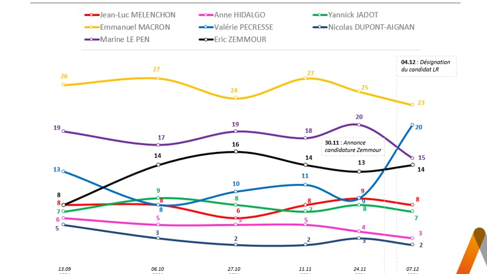 L'évolution des différents candidats à la présidentielle depuis septembre 2021