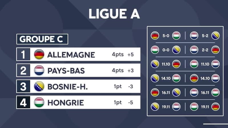 Ligue des Nations : Le programme d'octobre et les classements