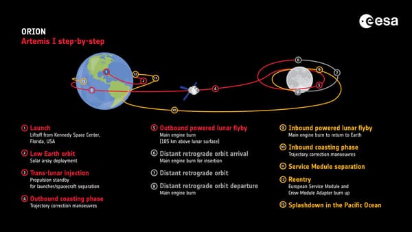 Trajectoire d'Artemis 1 autour de la Lune