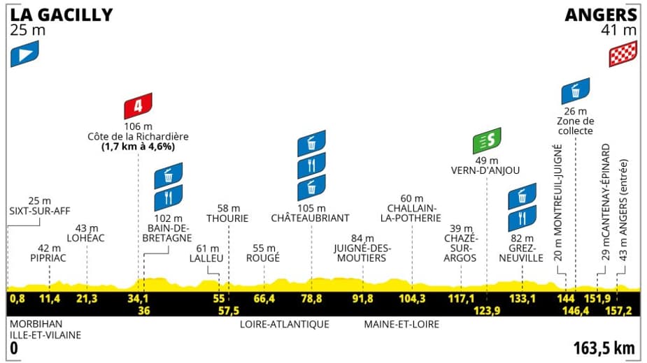 Le profil de la troisième étape du Tour de France féminin 2025 Le profil de la troisième étape du Tour de France féminin 2025