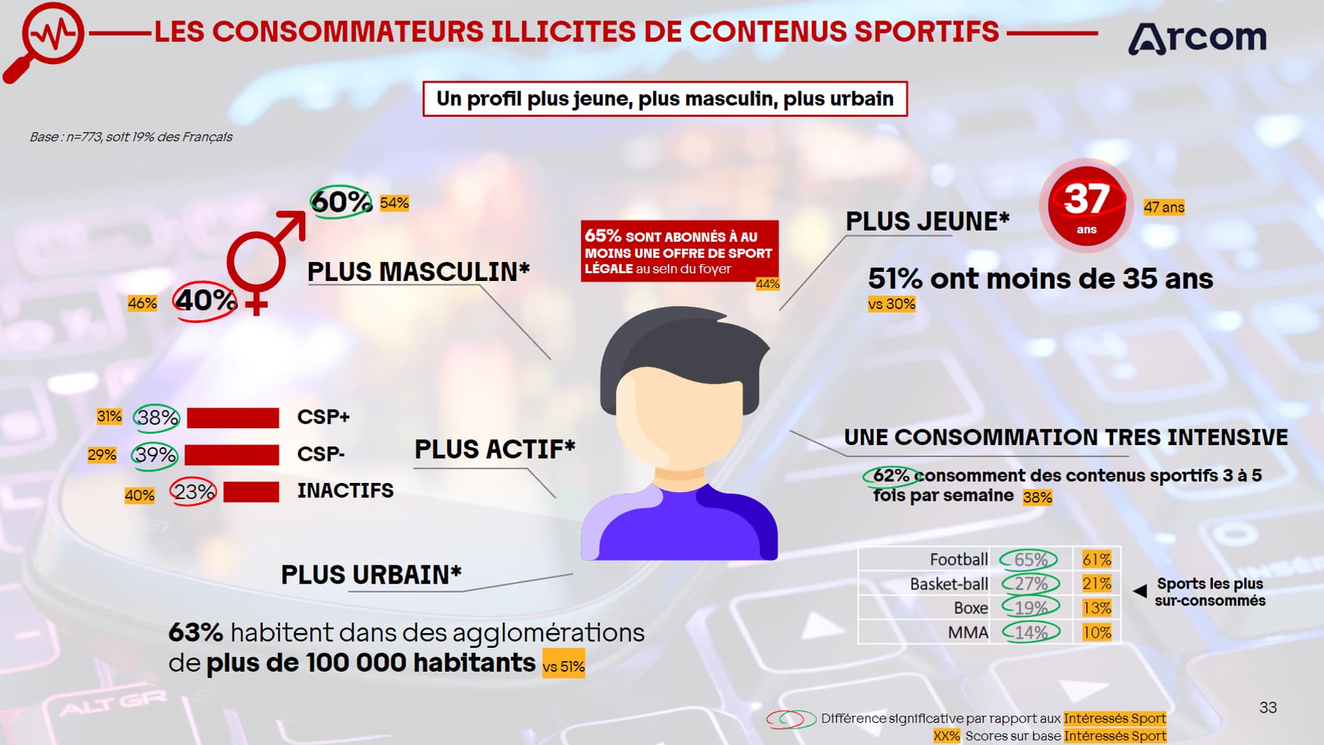le profil des Français qui piratent des matchs selon l'Arcom