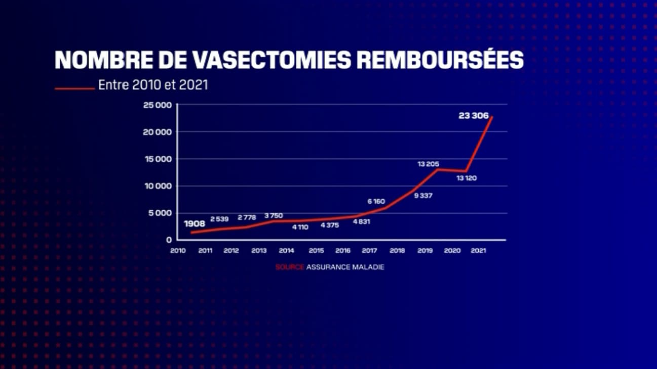 Les chiffres de la vasectomie en France depuis 2010 Les chiffres de la vasectomie en France depuis 2010