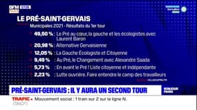 Pré-Saint-Gervais: un deuxième tour pour l'élection municipale