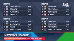 Ligue des Nations : Les résultats et classements au 14 juin