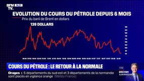 Le cours du pétrole revient progressivement à la normale