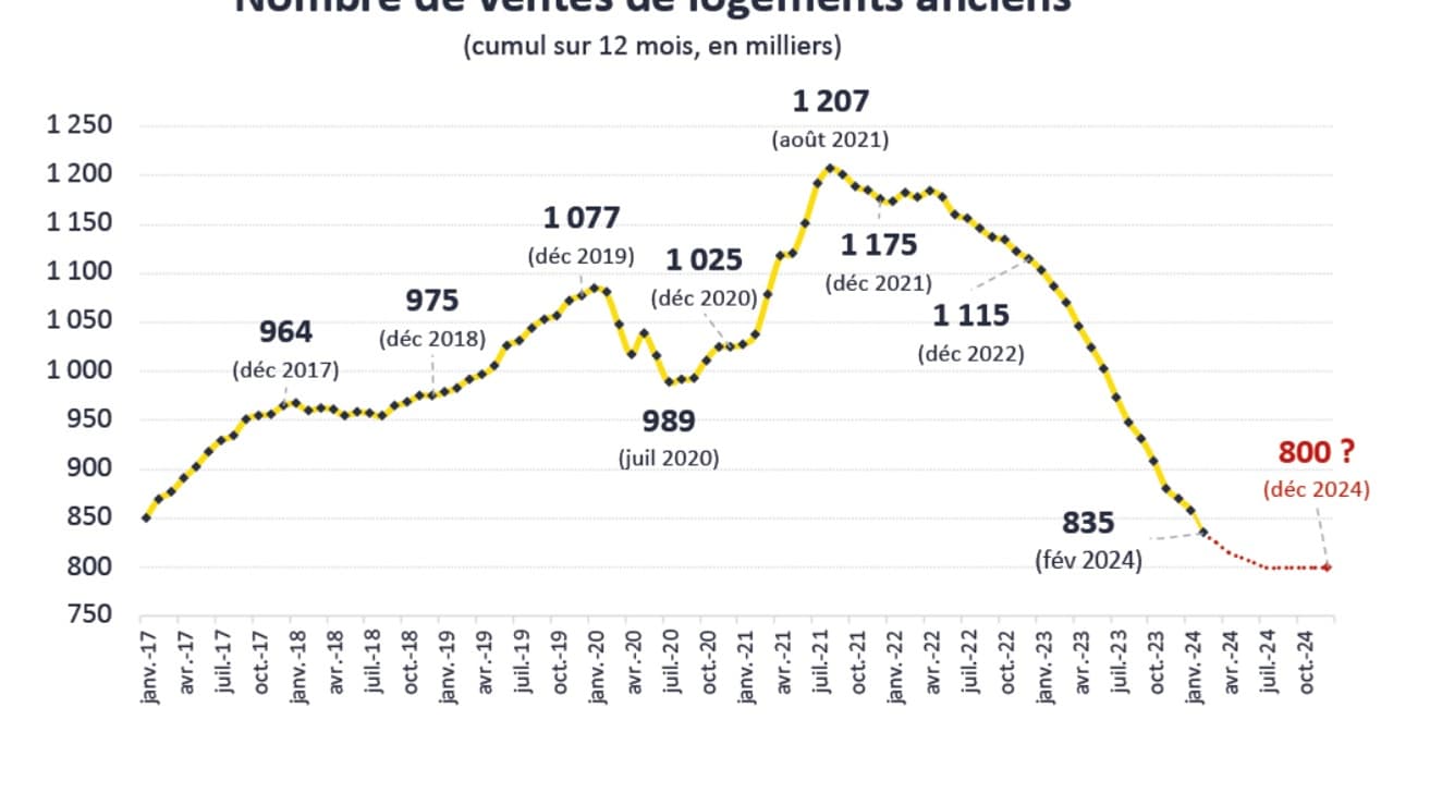 Nombre de ventes de logements anciens (Fnaim, IGEDD) Nombre de ventes de logements anciens (Fnaim, IGEDD)