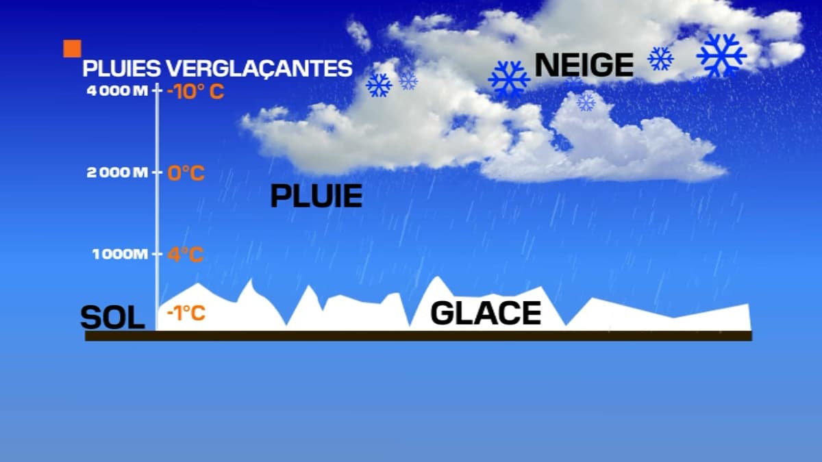Comment se forment les pluies verglaçantes?