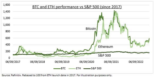 Graphique de eToro: performances du bitcoin et de l'ether 