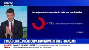 Municipales: selon un sondage, la sécurité des personnes et des biens est un enjeu déterminant pour 76% des Français