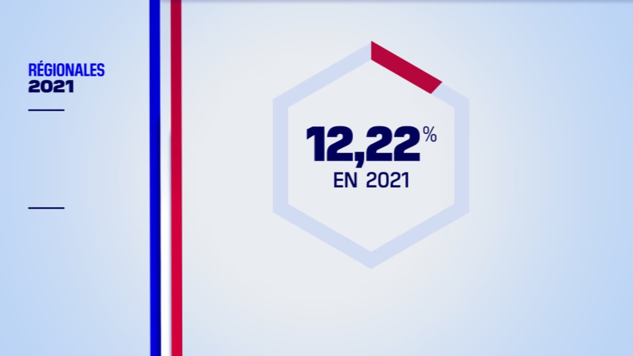 Régionales: 12,22% de participation à midi, un taux en baisse par rapport à 2010 et 2015