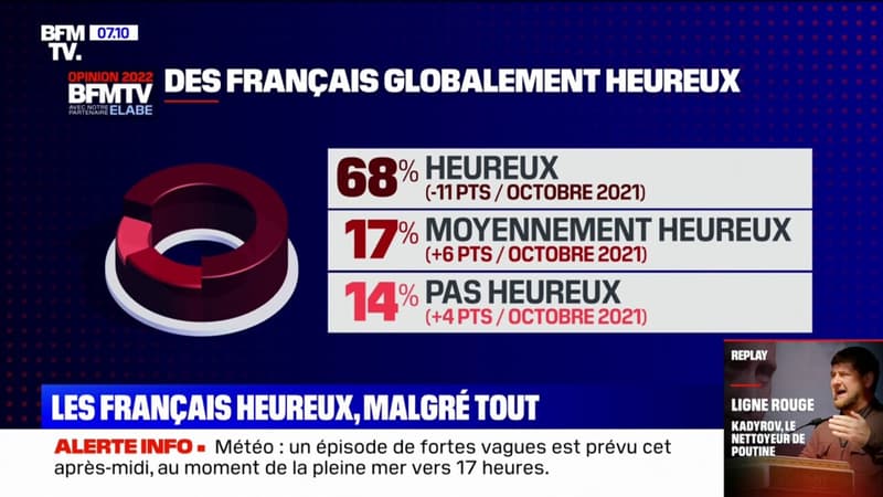 Sondage BFMTV - 68% des Français se disent 