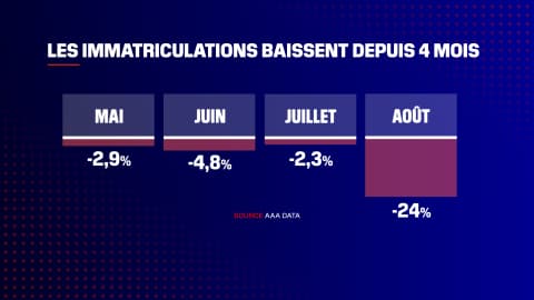 Les immatriculations de véhicules neufs ont violemment décroché en août.