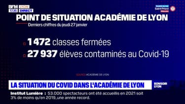La situation du covid dans l'académie de Lyon