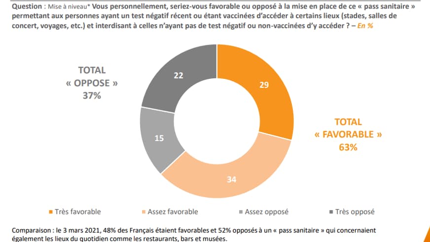 Les Français basculent du côté du pass sanitaire. 
