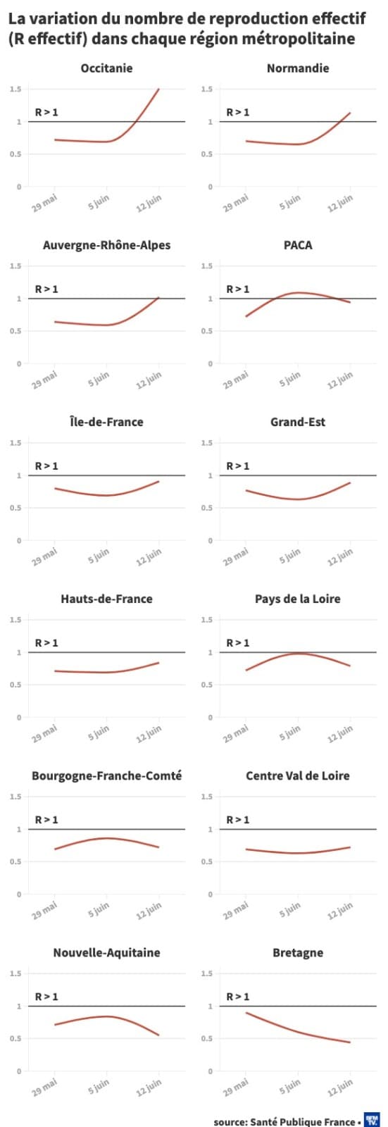 La variation du nombre de reproduction effectif (R effectif) dans chaque région métropolitaine La variation du nombre de reproduction effectif (R effectif) dans chaque région métropolitaine