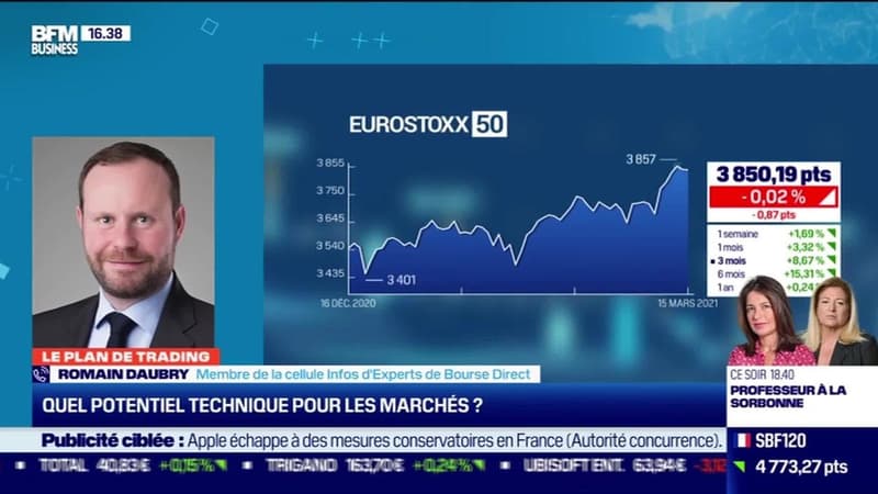 Romain Daubry (Bourse Direct) : Quel potentiel technique pour les marchés ? - 17/03