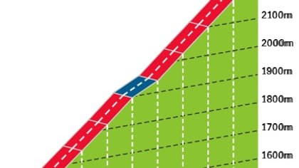 Le profil du Passo Sella sur la 17e étape du Giro