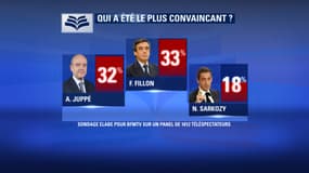 François Fillon jugé le plus convaincant à l'issue du débat. 