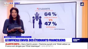 Île-de-France : Le difficile envol des étudiants Franciliens